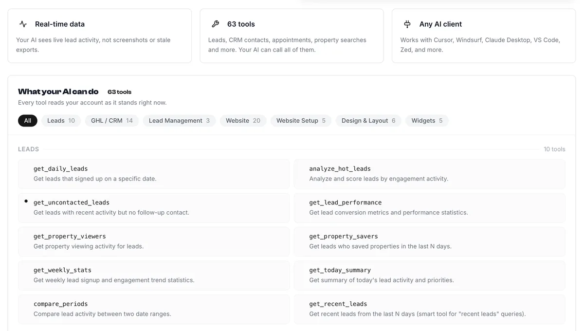 The What your AI can do panel on the AeroIDX MCP page, headed 63 tools. Three cards sit above it. Real-time data says your AI sees live lead activity, not screenshots or stale exports. 63 tools lists leads, CRM contacts, appointments, property searches and more, and notes your AI can call all of them. Any AI client names Cursor, Windsurf, Claude Desktop, VS Code and Zed. Under the panel heading a line reads Every tool reads your account as it stands right now, above a row of filter pills carrying counts: All, which is selected, then Leads 10, GHL / CRM 14, Lead Management 3, Website 20, Website Setup 5, Design & Layout 6, and Widgets 5. Below the pills the LEADS group is open, marked 10 tools, and shows ten cards in two columns, each a monospace tool name over a one-line description. get_daily_leads gets leads that signed up on a specific date. analyze_hot_leads analyzes and scores leads by engagement activity. get_uncontacted_leads gets leads with recent activity but no follow-up contact. get_lead_performance gets lead conversion metrics and performance statistics. get_property_viewers gets property viewing activity for leads. get_property_savers gets leads who saved properties in the last N days. get_weekly_stats gets weekly lead signup and engagement trend statistics. get_today_summary gets a summary of today's lead activity and priorities. compare_periods compares lead activity between two date ranges. get_recent_leads gets recent leads from the last N days