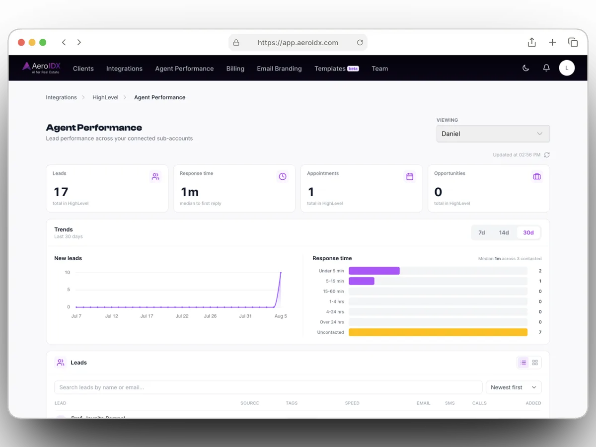 The Agent Performance screen in AeroIDX, ranking connected agents by leads, speed to lead and percent contacted across an agency's HighLevel sub-accounts